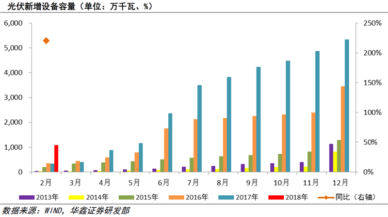 光伏电价机制大变革 板块估值具有较强吸引力