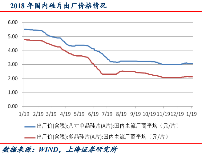 光伏电价机制大变革 板块估值具有较强吸引力