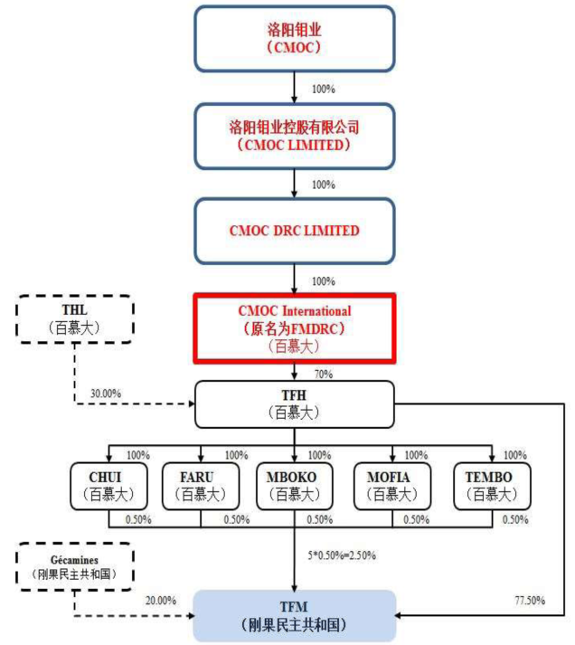 洛阳钼业5亿收购IXM 全球钴资源话语权进一步加强