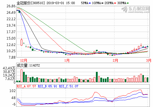 金冠股份易主稳步推进 洛阳国资布阵新能源
