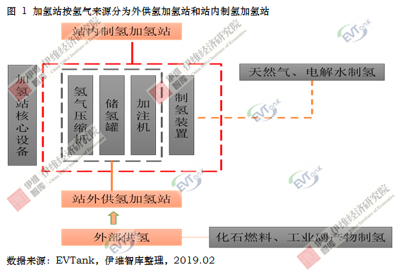国内建成运营加氢站23座 预计2020年达100座