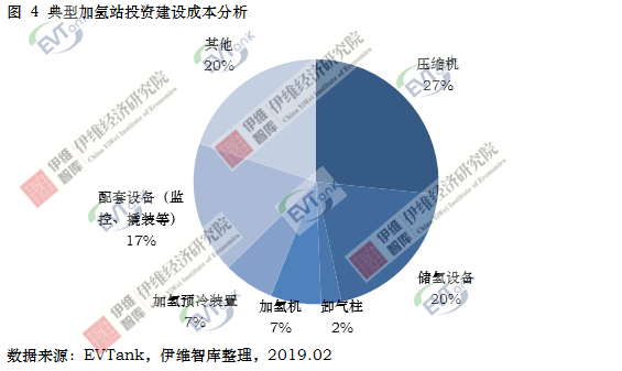 国内建成运营加氢站23座 预计2020年达100座