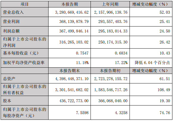 当升科技2018年度主要财务数据和指标（单位：元）