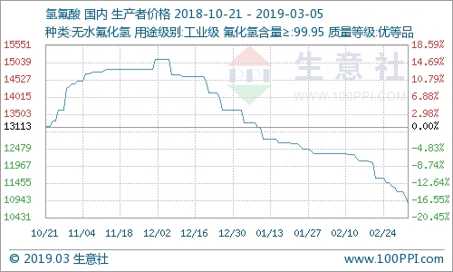 国内氢氟酸市场走势下滑