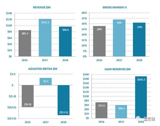 燃料电池巨头发财报 谁能主导氢能的商业模式?