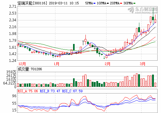坚瑞沃能引进新战投 称韩方技术团队已到位