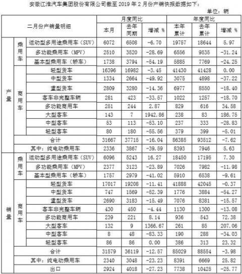 江淮汽车公布2月产销快报  同比下跌12.57%