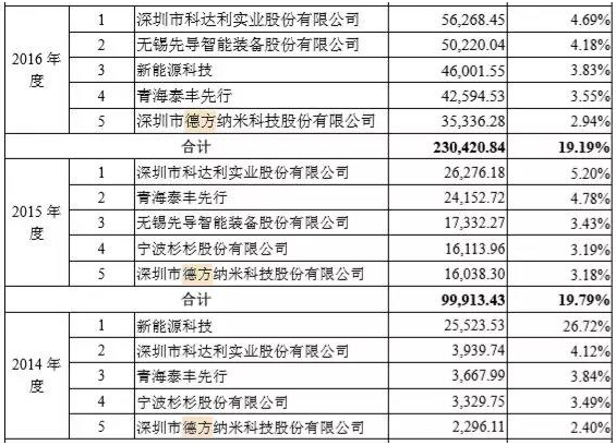 （数据来源：宁德时代申报稿）