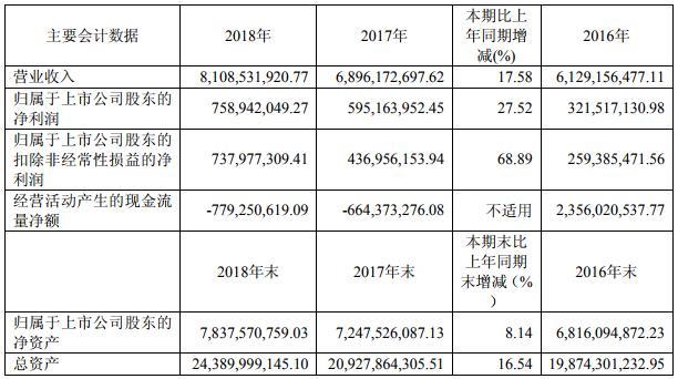 冠城大通近三年主要会计数据和财务指标（单位：元币种：人民币）