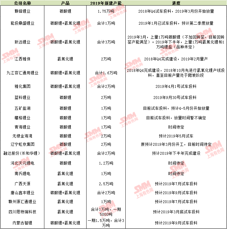 锂盐价格一路下行 2019年中国锂盐新建产能及进度一览 锂盐价格一路下行 2019年中国锂盐新建产能及进度一览
