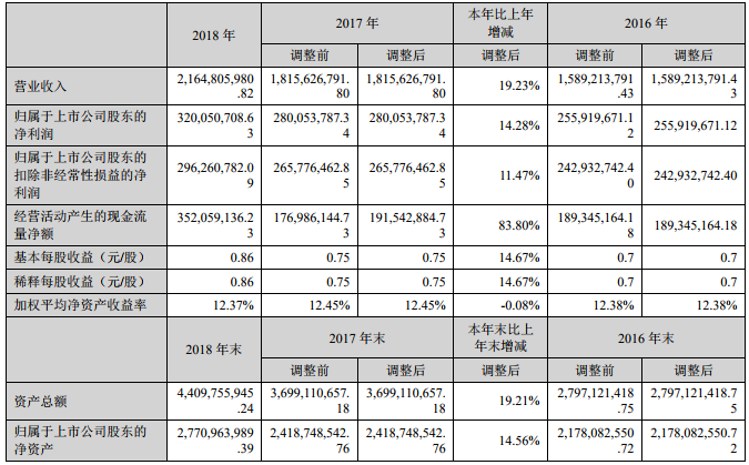新宙邦近三年主要会计数据和财务指标