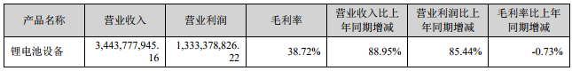 先导智能2018年锂电设备业务相关情况（单位：人民币元）