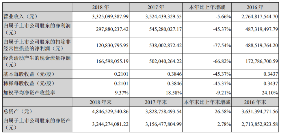 沧州明珠近三年主要会计数据和财务指标
