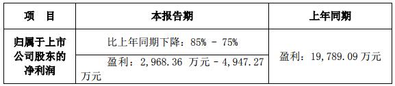 江特电机一季度净利预降75%-85% 2018年净利亏损16.34亿