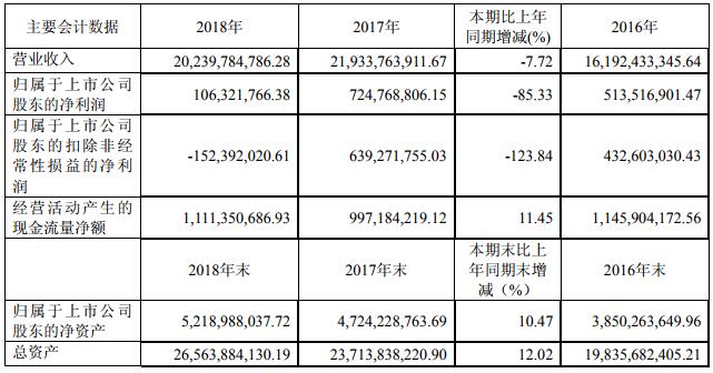 近三年主要会计数据和财务指标