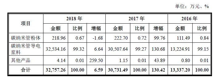 天奈科技主营业务收入情况 天奈科技主营业务收入情况