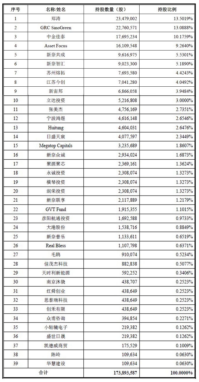 天奈科技股东情况 天奈科技股东情况