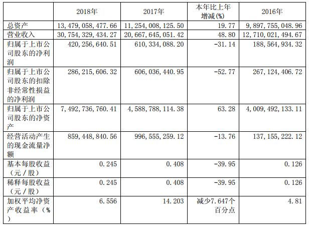 盛屯矿业近3年的主要会计数据和财务指标(单位:元币种:人民币) 盛屯矿业近3年的主要会计数据和财务指标(单位:元币种:人民币)