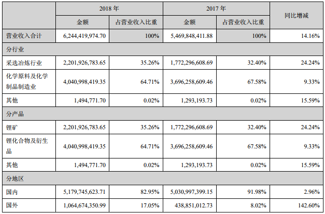 天齐锂业营业收入构成