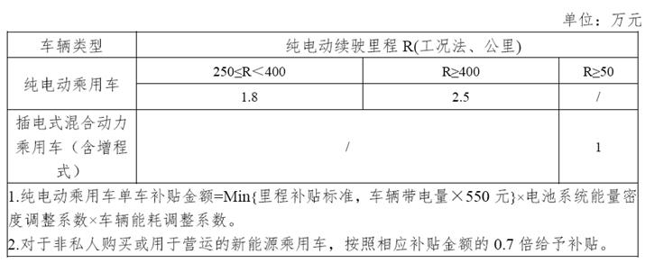 新能源车补贴退坡超50%  对比亚迪是长期利好？