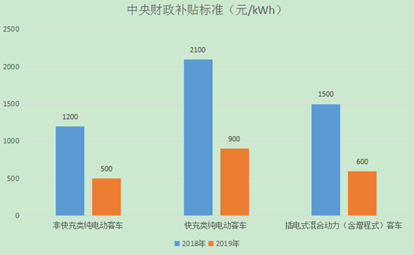 新能源客车补贴标准分类型对比柱状图