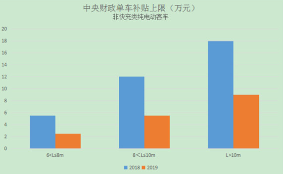 新能源客车补贴标准单车补贴上限分车型对比柱状图