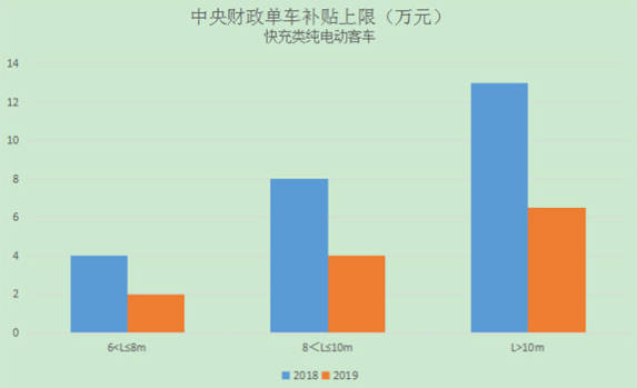 新能源客车补贴标准单车补贴上限分车型对比柱状图