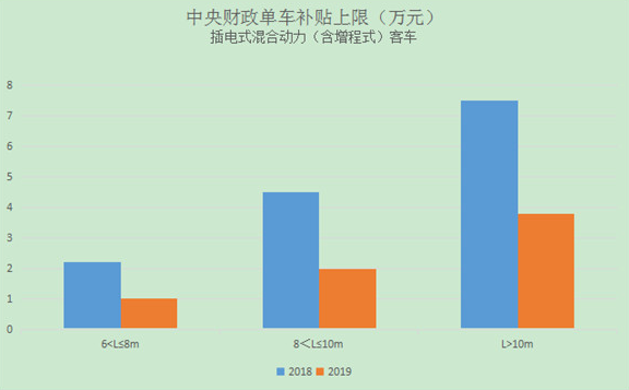 新能源客车补贴标准单车补贴上限分车型对比柱状图