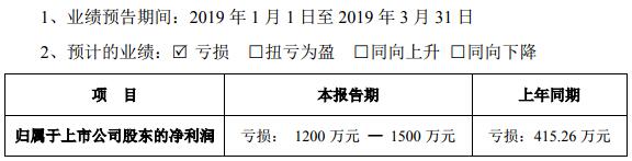钴锂价格下跌 融捷股份预计第一季度净亏损1200万元-1500万元