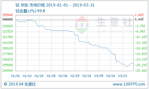 钴市“最后”的疯狂 钴价或止跌回升