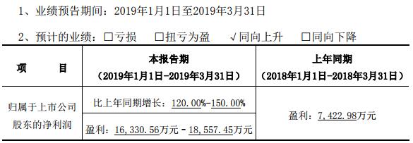 动力电池业务产能有序释放 亿纬锂能一季度预盈超1.63亿元 