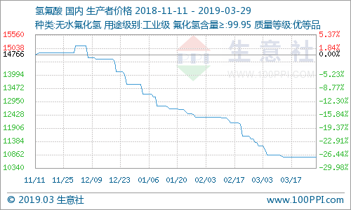 3月份国内氢氟酸市场价格小幅走低