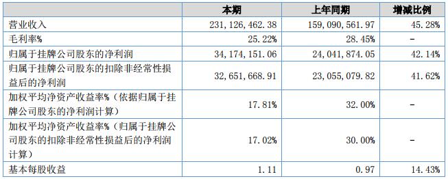 金源新材会计数据和财务指标摘要