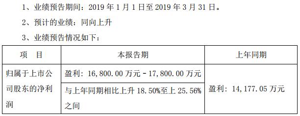 长信科技去年营收96.16亿元 预计一季度净利润1.68亿至1.78亿