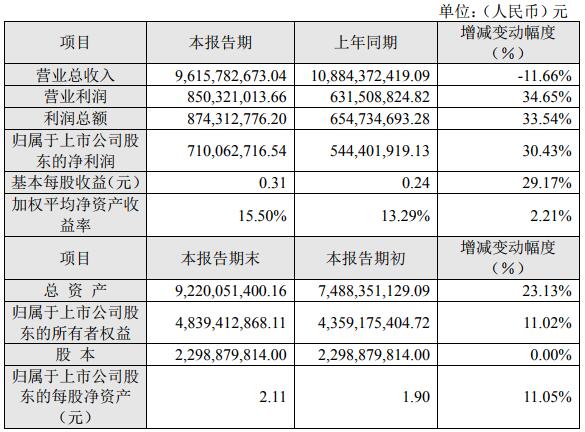 长信科技去年营收96.16亿元 预计一季度净利润1.68亿至1.78亿