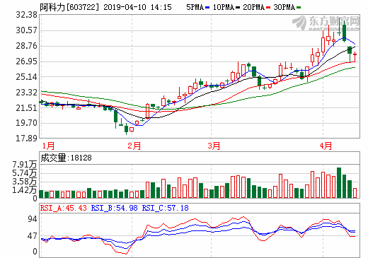 阿科力2018年营收4.22亿元 拟筹建合资公司布局燃料电池 阿科力2018年营收4.22亿元 拟筹建合资公司布局燃料电池