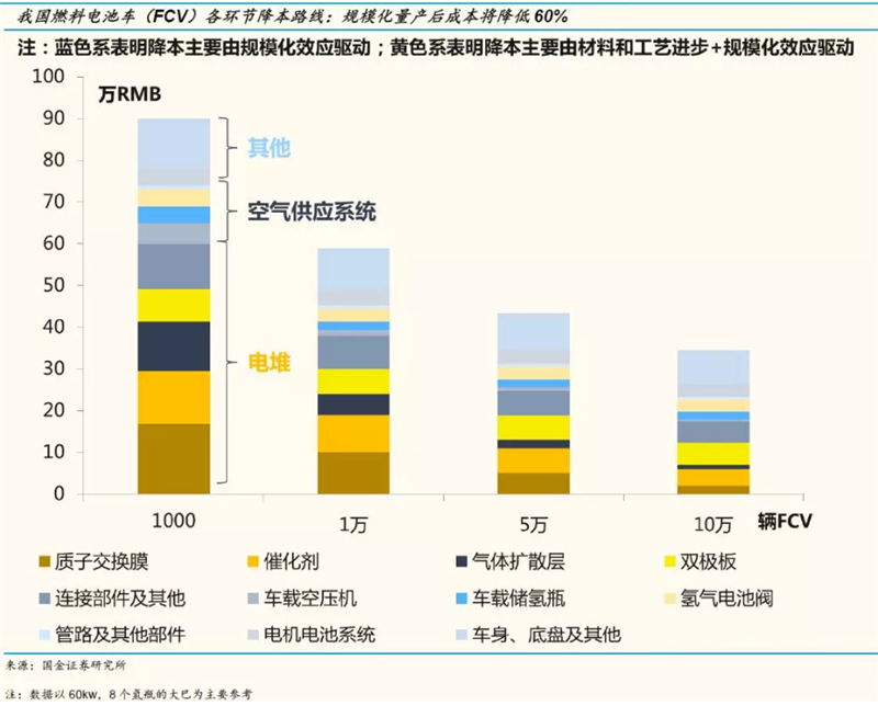 规模经济和技术进步 国产燃料电池电堆初见成效 规模经济和技术进步 国产燃料电池电堆初见成效