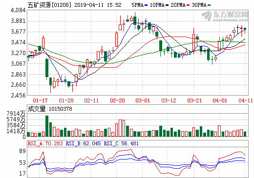五矿资源：秘鲁Las Bambas铜矿料恢复正常运营