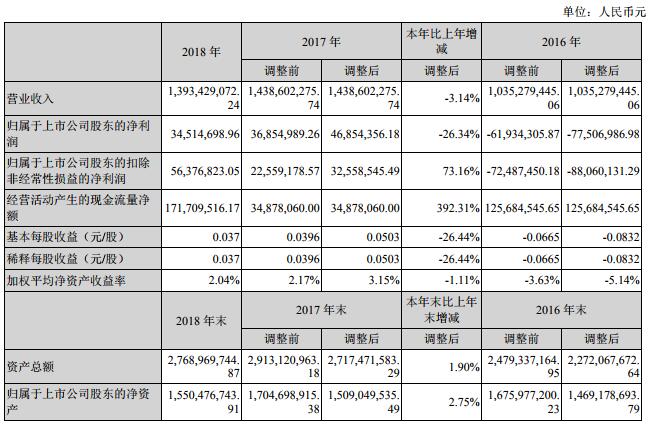 超华科技2018年营收13.93亿元 铜箔营收4.57亿元