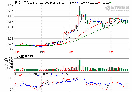 铜陵有色 铜陵有色