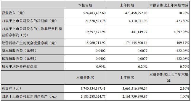 威华股份一季度净利2153万元 拟9.23亿收购盛屯锂业