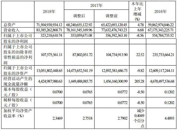 四川长虹去年净利润3.23亿元 电源业务净利润0.73亿元