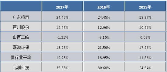 元利科技IPO因毛利率被绊 卷土重来就干脆更换参照物 元利科技IPO因毛利率被绊 卷土重来就干脆更换参照物