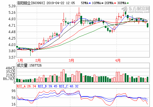铜、钴产品市场价格下降 洛阳钼业预计一季度净利2.5亿至3.5亿