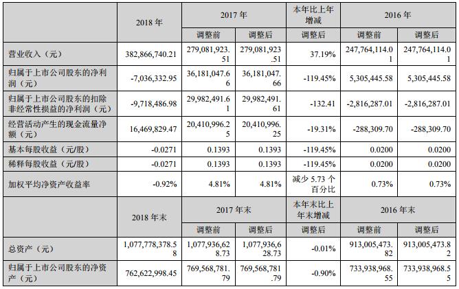 融捷股份2018年营收3.83亿元 融达锂业锂精矿营收1.15亿元