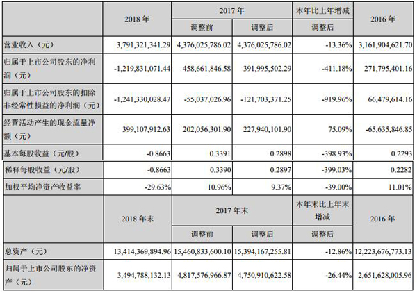 科陆电子去年营收37.91亿 储能业务营收逾3亿