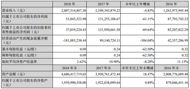 合纵科技2018年营收20.08亿元 锂电池市场成公司新战略