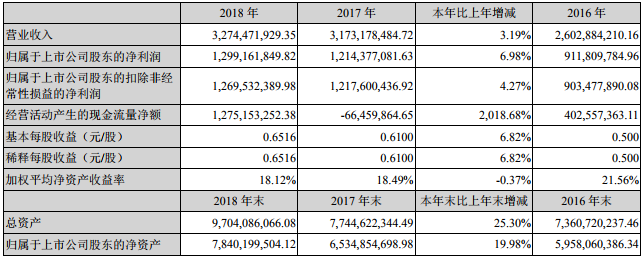 藏格控股2018年营收32.74亿 年产1万吨碳酸锂已建成投产