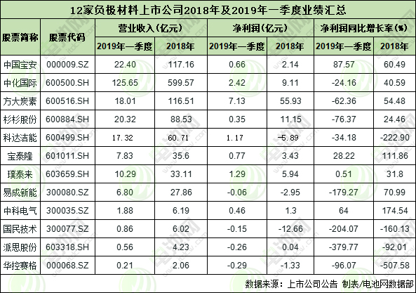 12家负极材料上市公司2018年及2019年一季度的业绩表