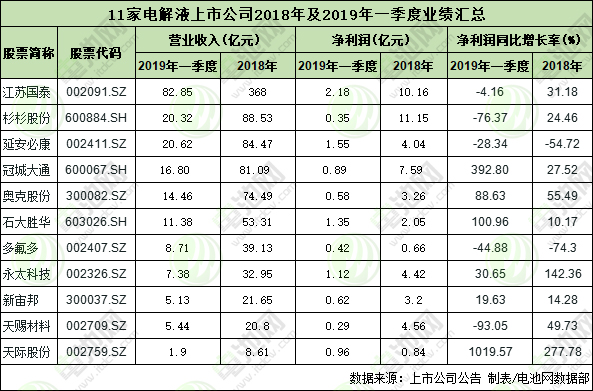 11家锂电池电解液上市公司2018年及2019年一季度业绩汇总 11家锂电池电解液上市公司2018年及2019年一季度业绩汇总